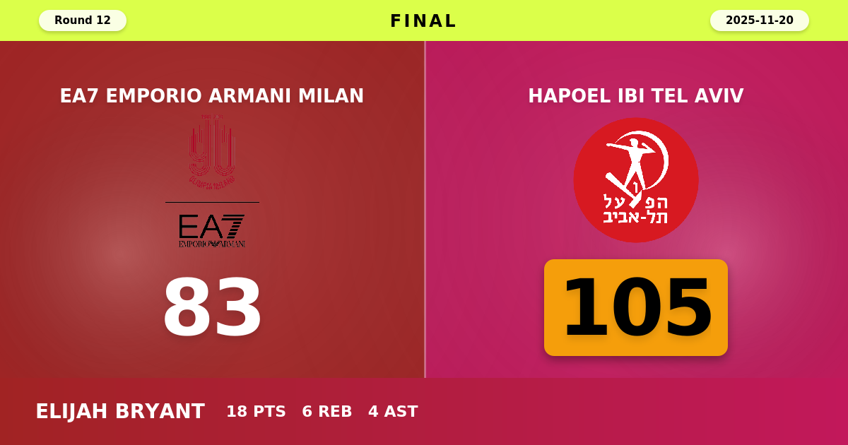 Hapoel IBI Tel Aviv beats EA7 Emporio Armani Milan with a score of 105 - 83