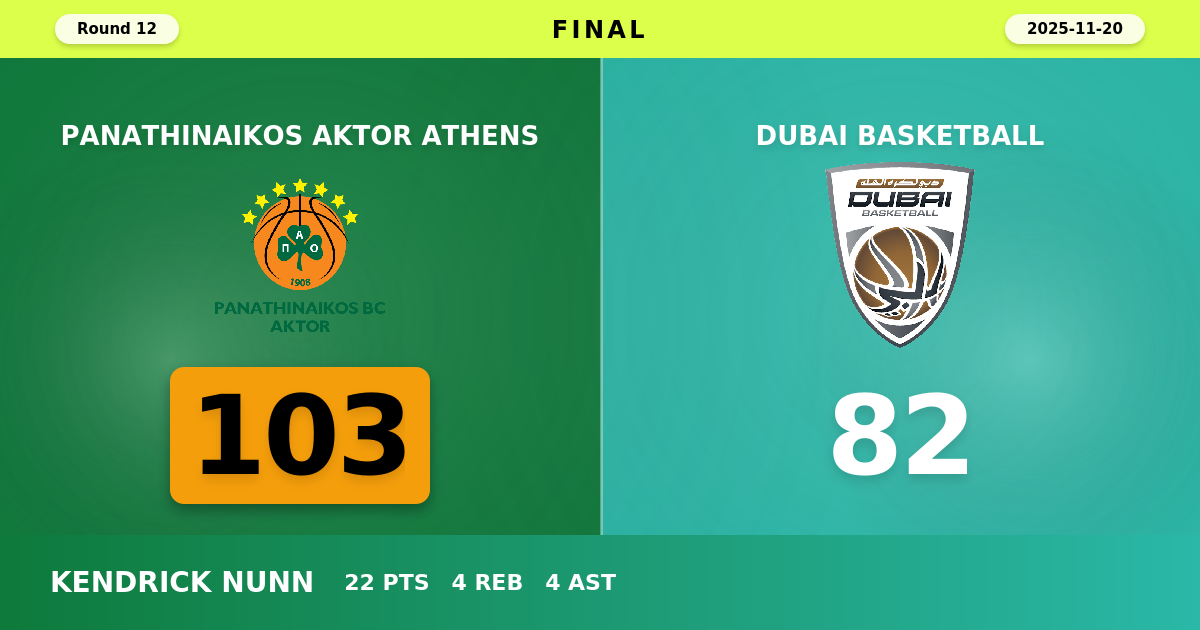 Panathinaikos AKTOR Athens beats Dubai Basketball with a score of 103 - 82