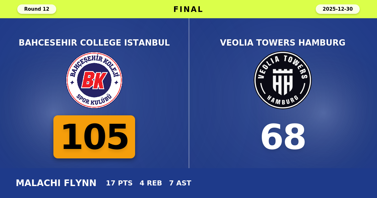 Bahcesehir College Istanbul beats Veolia Towers Hamburg with a score of 105 - 68