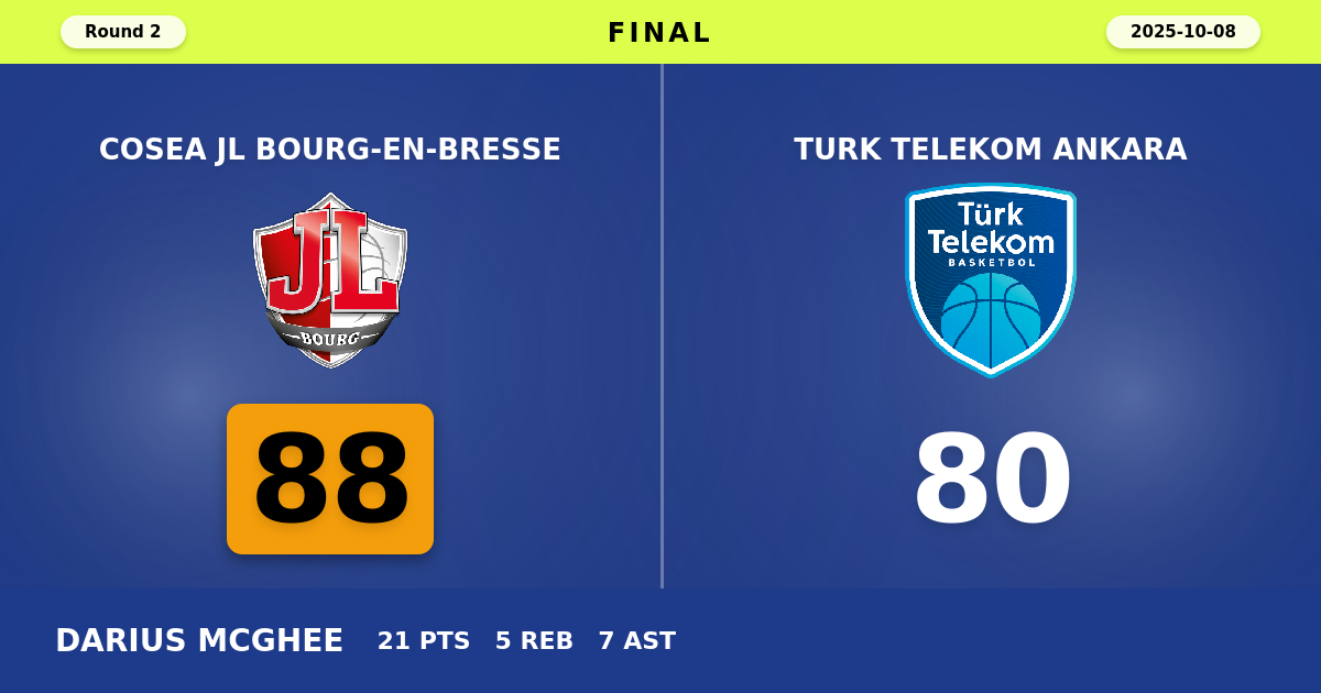 Cosea JL Bourg-en-Bresse beats Turk Telekom Ankara with a score of 88 - 80