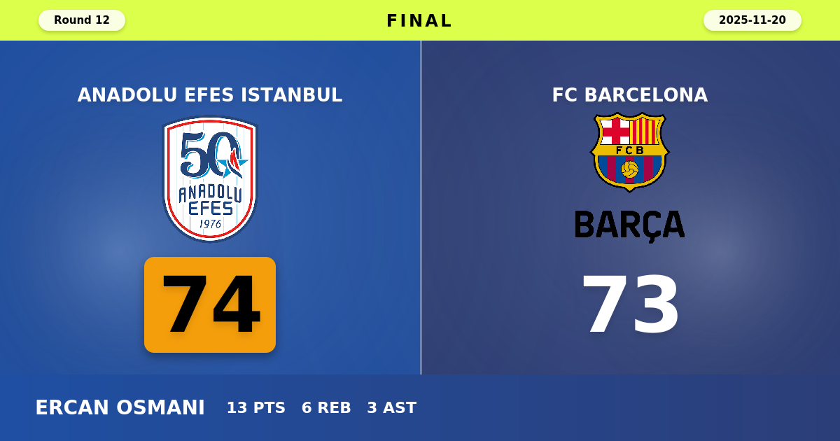 Anadolu Efes Istanbul beats FC Barcelona with a score of 74 - 73