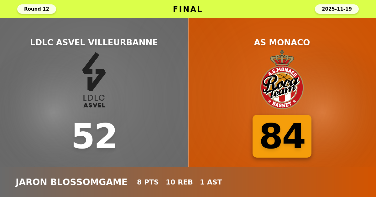 AS Monaco beats LDLC ASVEL Villeurbanne with a score of 84 - 52