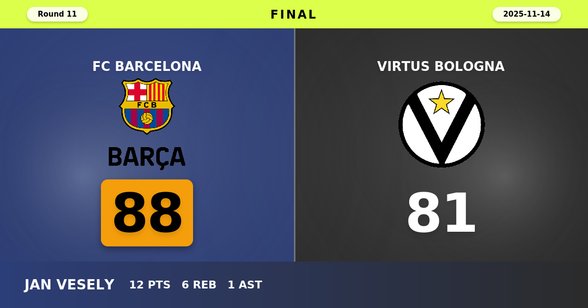 FC Barcelona beats Virtus Bologna with a score of 88 - 81