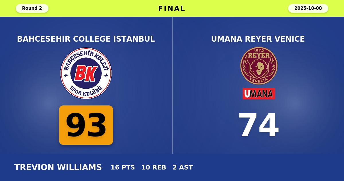 Bahcesehir College Istanbul beats Umana Reyer Venice with a score of 93 - 74