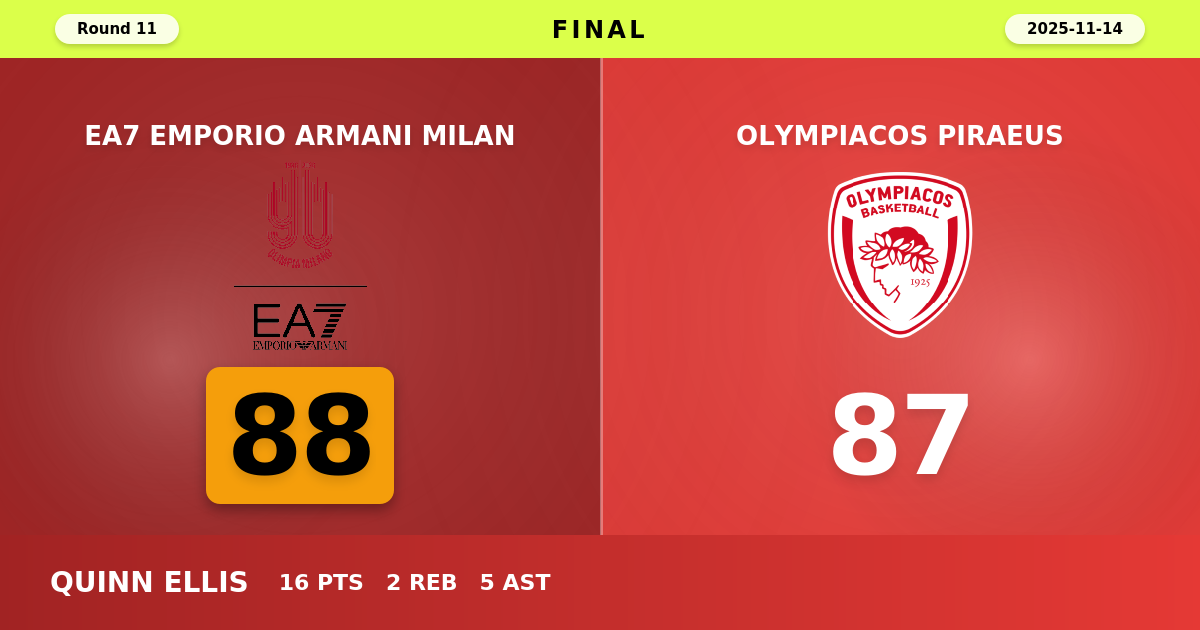 EA7 Emporio Armani Milan beats Olympiacos Piraeus with a score of 88 - 87