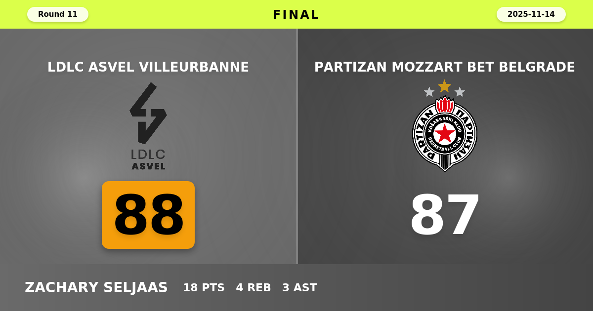 LDLC ASVEL Villeurbanne beats Partizan Mozzart Bet Belgrade with a score of 88 - 87