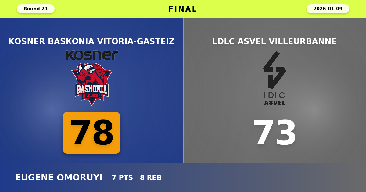 Kosner Baskonia Vitoria-Gasteiz beats LDLC ASVEL Villeurbanne with a score of 78 - 73