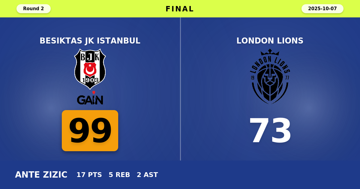 Besiktas JK Istanbul beats London Lions with a score of 99 - 73