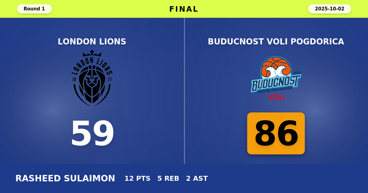 Buducnost VOLI Pogdorica beats London Lions with a score of 86 - 59