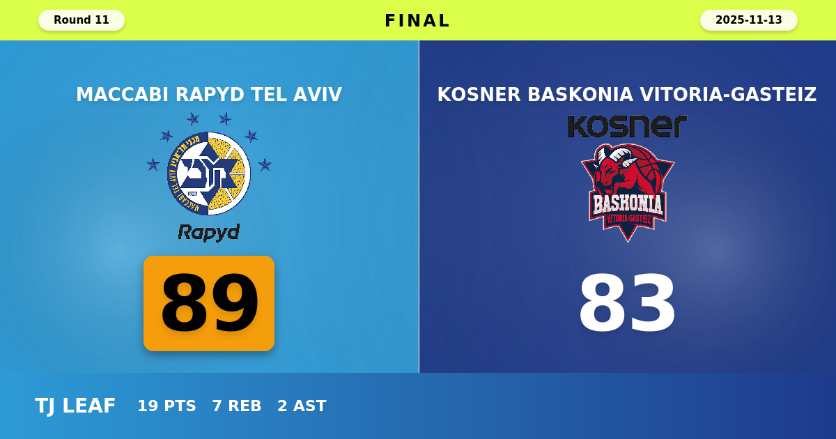 Maccabi Rapyd Tel Aviv beats Kosner Baskonia Vitoria-Gasteiz with a score of 89 - 83