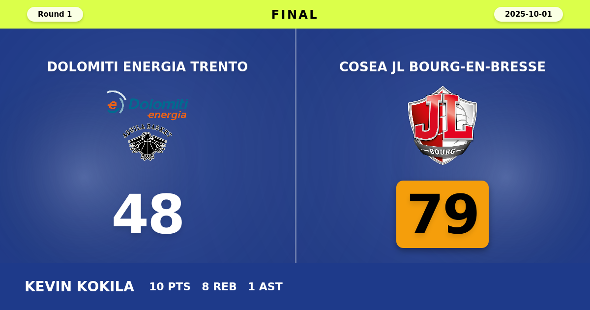 Cosea JL Bourg-en-Bresse beats Dolomiti Energia Trento with a score of 79 - 48