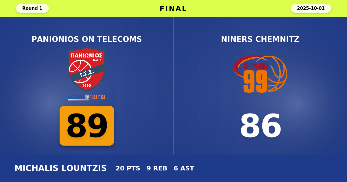 Panionios On Telecoms beats NINERS Chemnitz with a score of 89 - 86