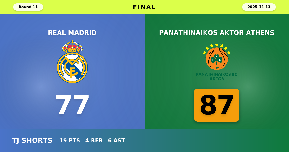 Panathinaikos AKTOR Athens beats Real Madrid with a score of 87 - 77