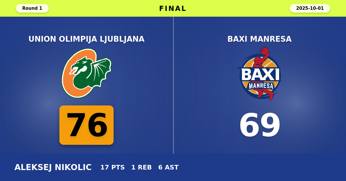 Union Olimpija Ljubljana beats BAXI Manresa with a score of 76 - 69