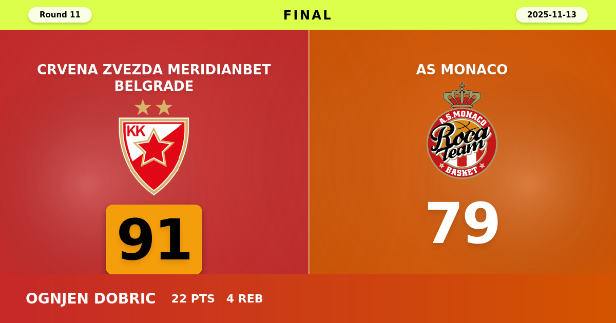 Crvena Zvezda Meridianbet Belgrade beats AS Monaco with a score of 91 - 79