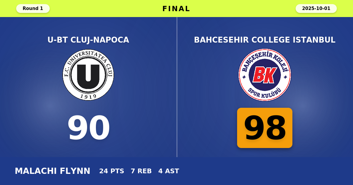 Bahcesehir College Istanbul beats U-BT Cluj-Napoca with a score of 98 - 90
