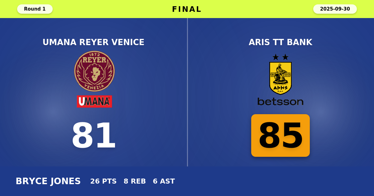 Aris TT Bank beats Umana Reyer Venice with a score of 85 - 81