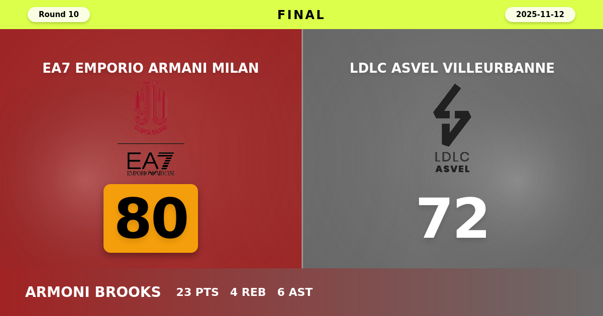 EA7 Emporio Armani Milan beats LDLC ASVEL Villeurbanne with a score of 80 - 72