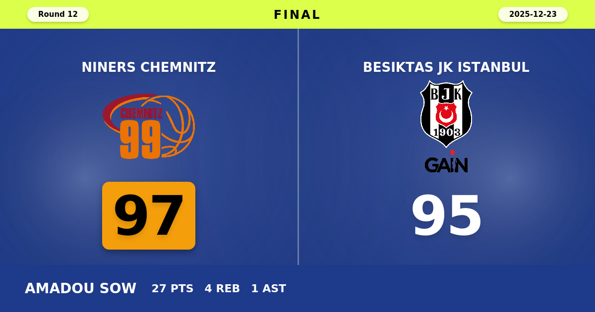NINERS Chemnitz beats Besiktas JK Istanbul with a score of 97 - 95