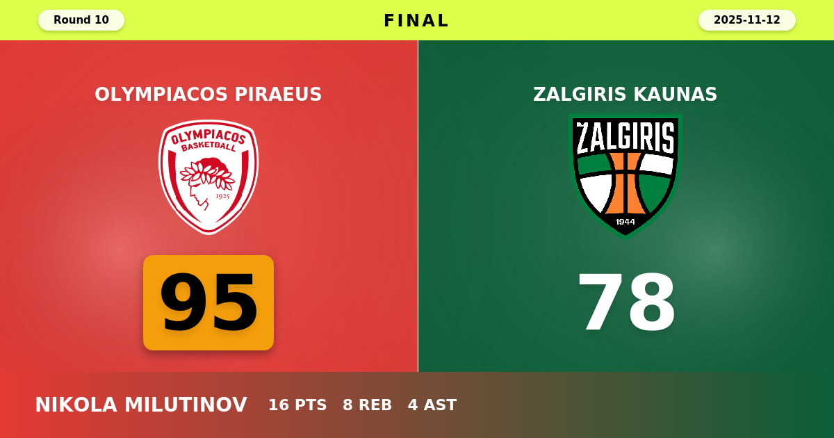 Olympiacos Piraeus beats Zalgiris Kaunas with a score of 95 - 78