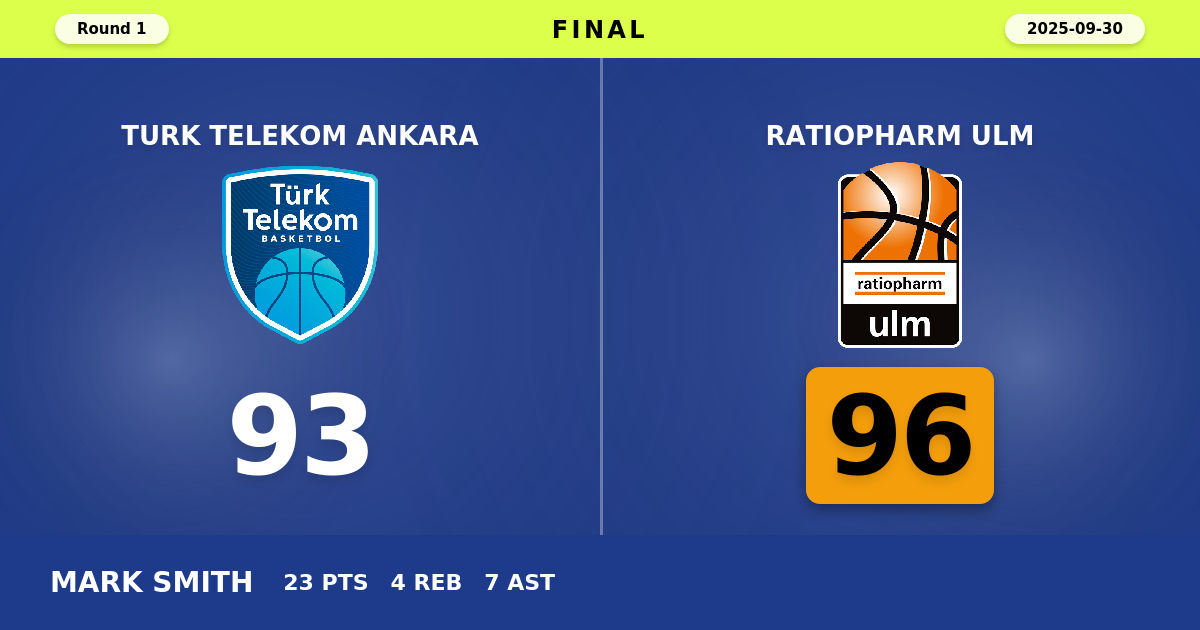 ratiopharm ulm beats Turk Telekom Ankara with a score of 96 - 93