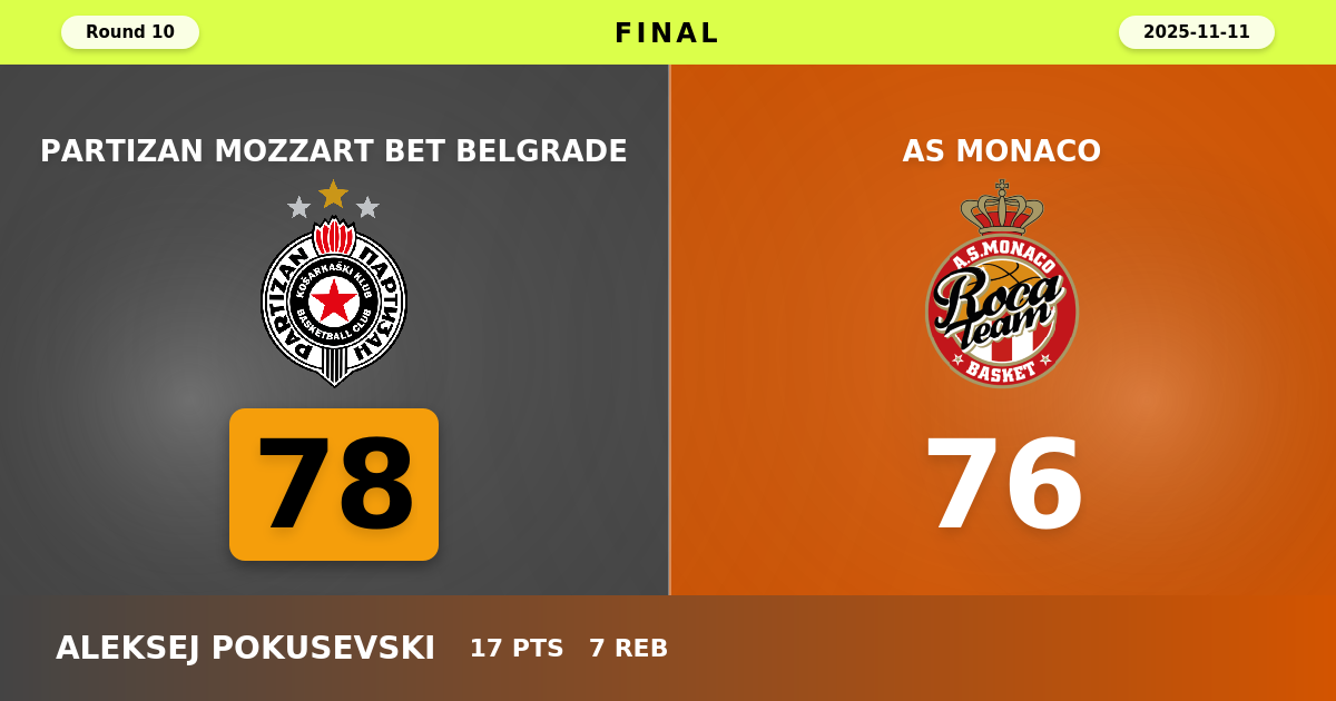 Partizan Mozzart Bet Belgrade beats AS Monaco with a score of 78 - 76