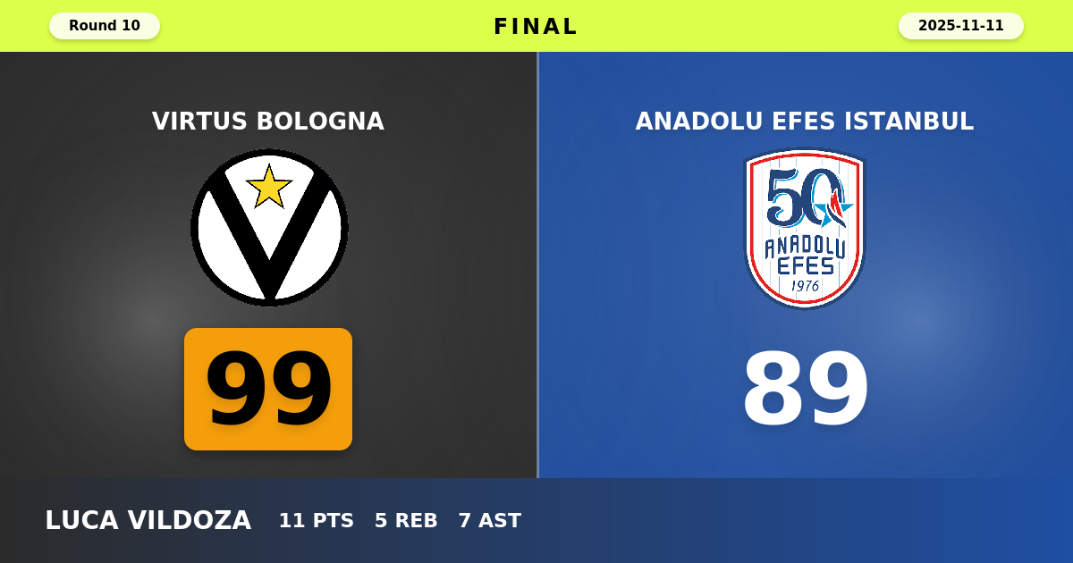 Virtus Bologna beats Anadolu Efes Istanbul with a score of 99 - 89