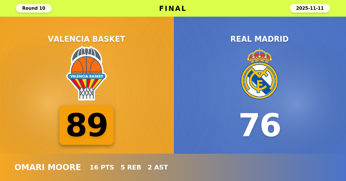 Valencia Basket beats Real Madrid with a score of 89 - 76