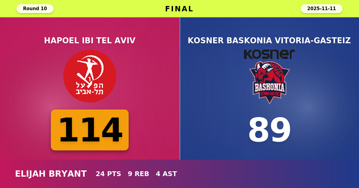 Hapoel IBI Tel Aviv beats Kosner Baskonia Vitoria-Gasteiz with a score of 114 - 89