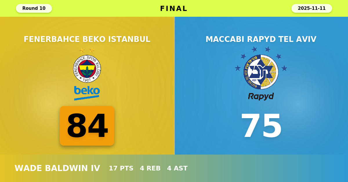 Fenerbahce Beko Istanbul beats Maccabi Rapyd Tel Aviv with a score of 84 - 75