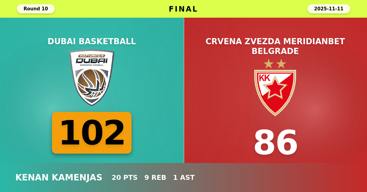 Dubai Basketball beats Crvena Zvezda Meridianbet Belgrade with a score of 102 - 86