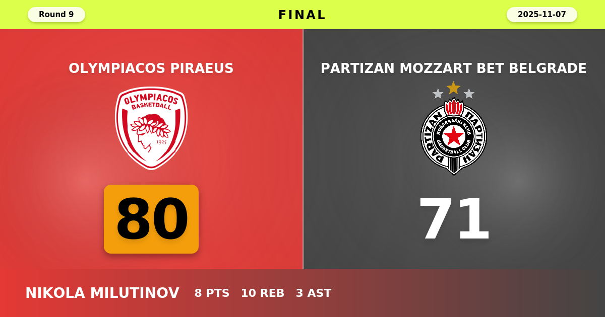 Olympiacos Piraeus beats Partizan Mozzart Bet Belgrade with a score of 80 - 71