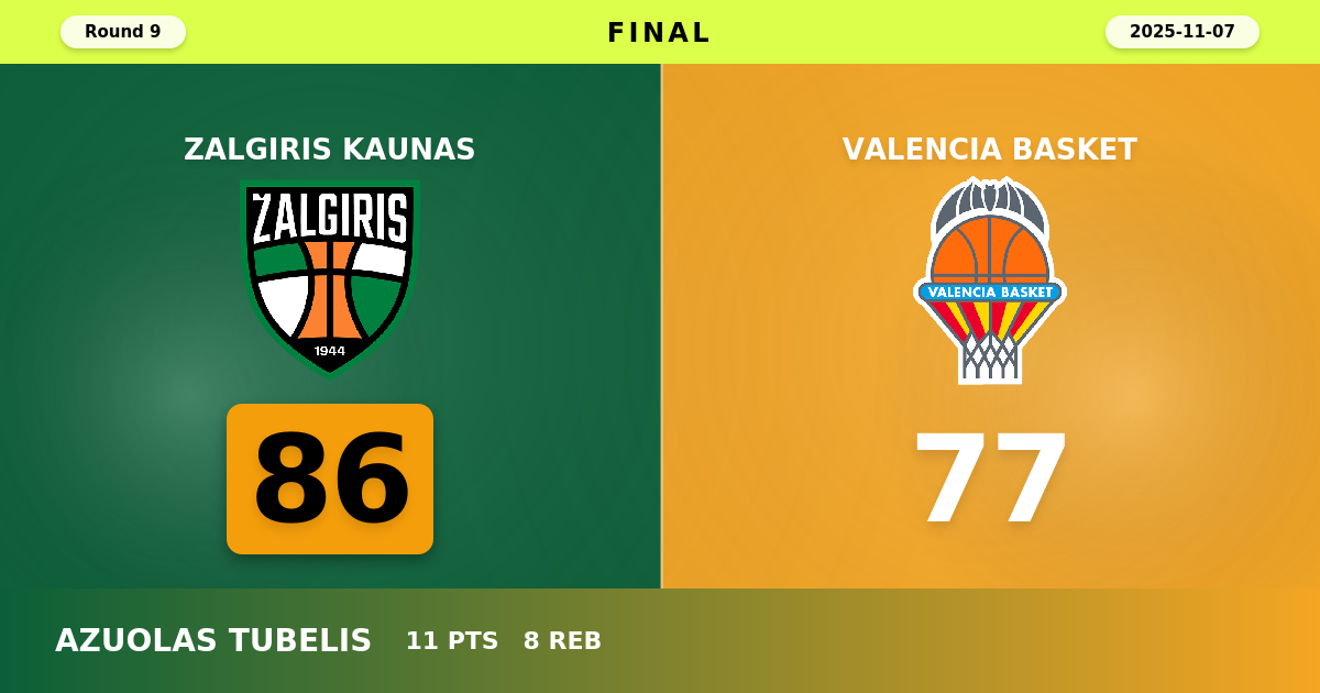 Zalgiris Kaunas beats Valencia Basket with a score of 86 - 77