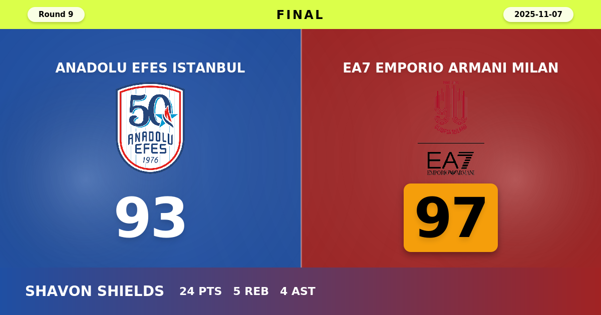 EA7 Emporio Armani Milan beats Anadolu Efes Istanbul with a score of 97 - 93