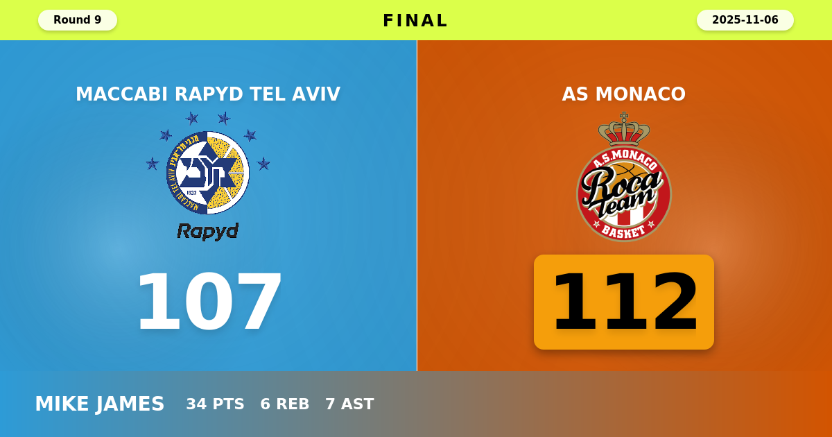 AS Monaco beats Maccabi Rapyd Tel Aviv with a score of 112 - 107