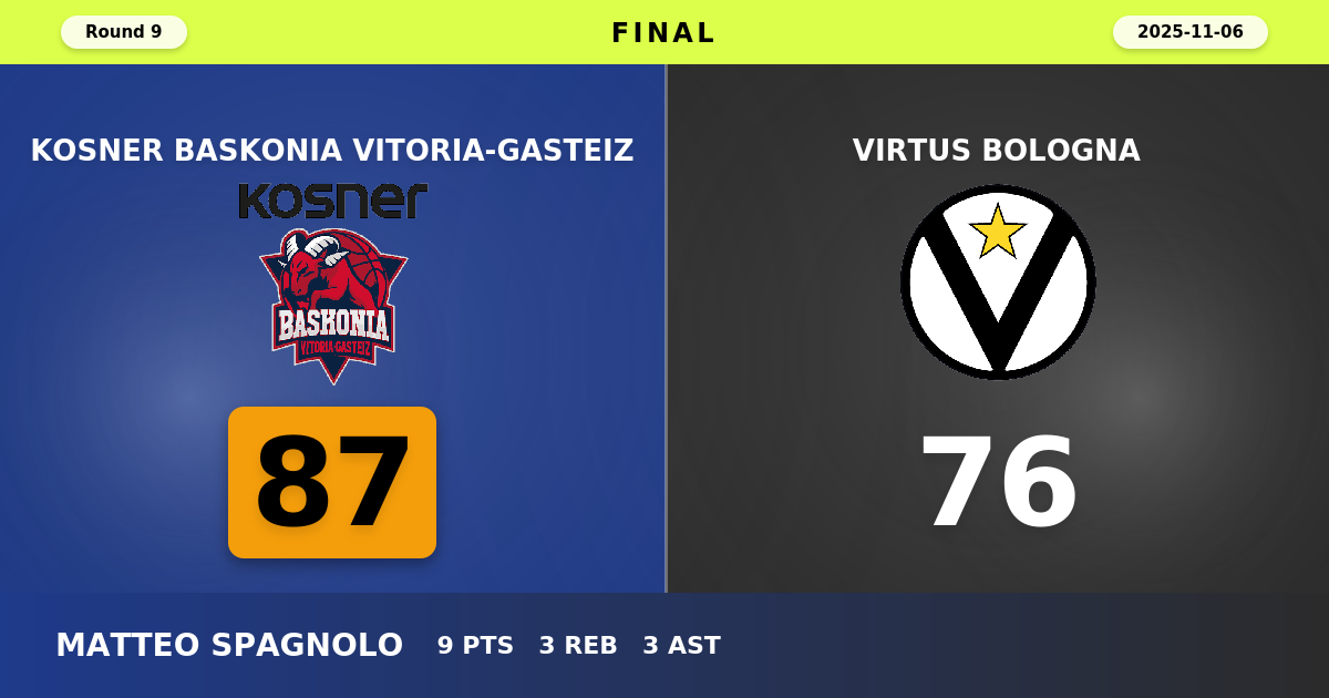 Kosner Baskonia Vitoria-Gasteiz beats Virtus Bologna with a score of 87 - 76