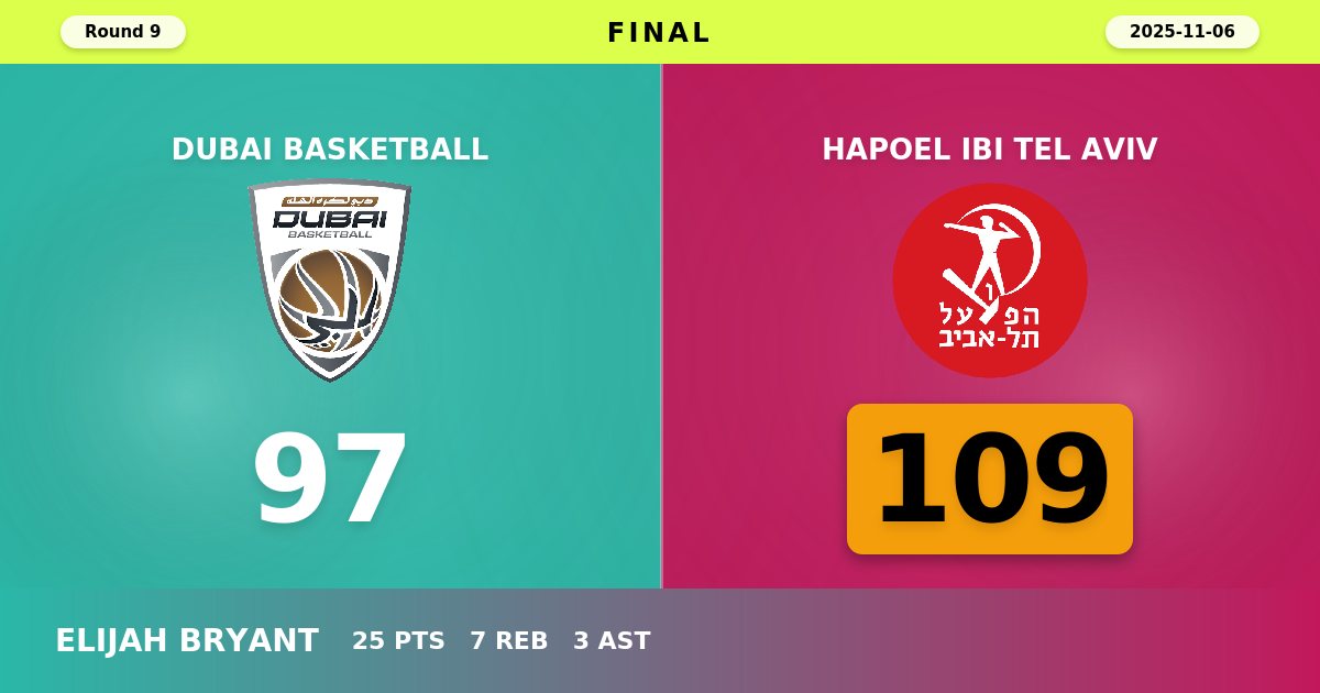 Hapoel IBI Tel Aviv beats Dubai Basketball with a score of 109 - 97