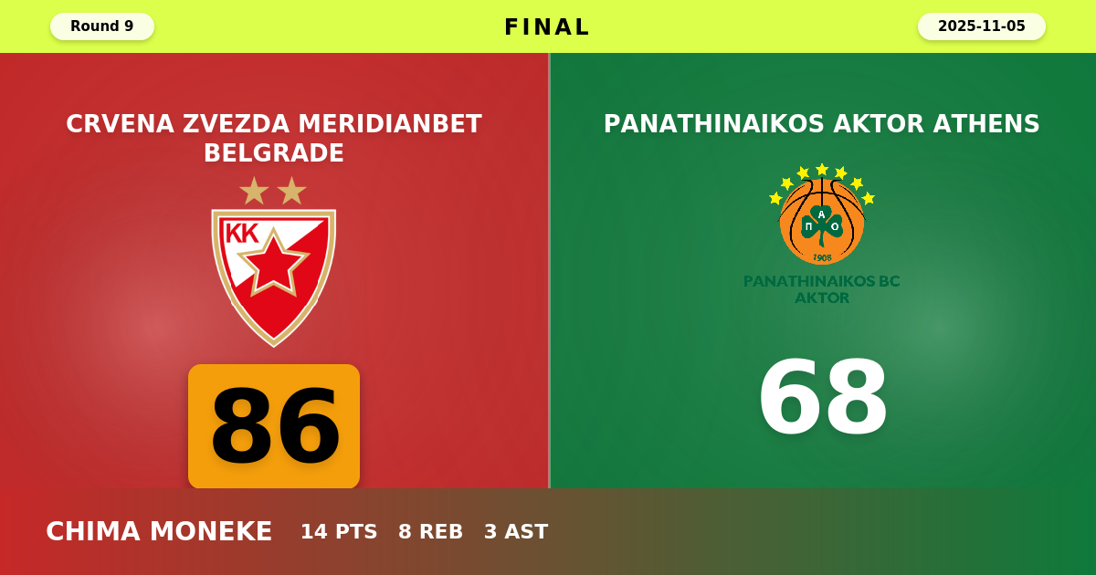 Crvena Zvezda Meridianbet Belgrade beats Panathinaikos AKTOR Athens with a score of 86 - 68