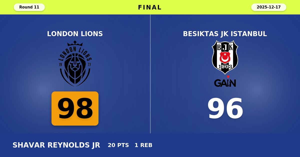 London Lions beats Besiktas JK Istanbul with a score of 98 - 96