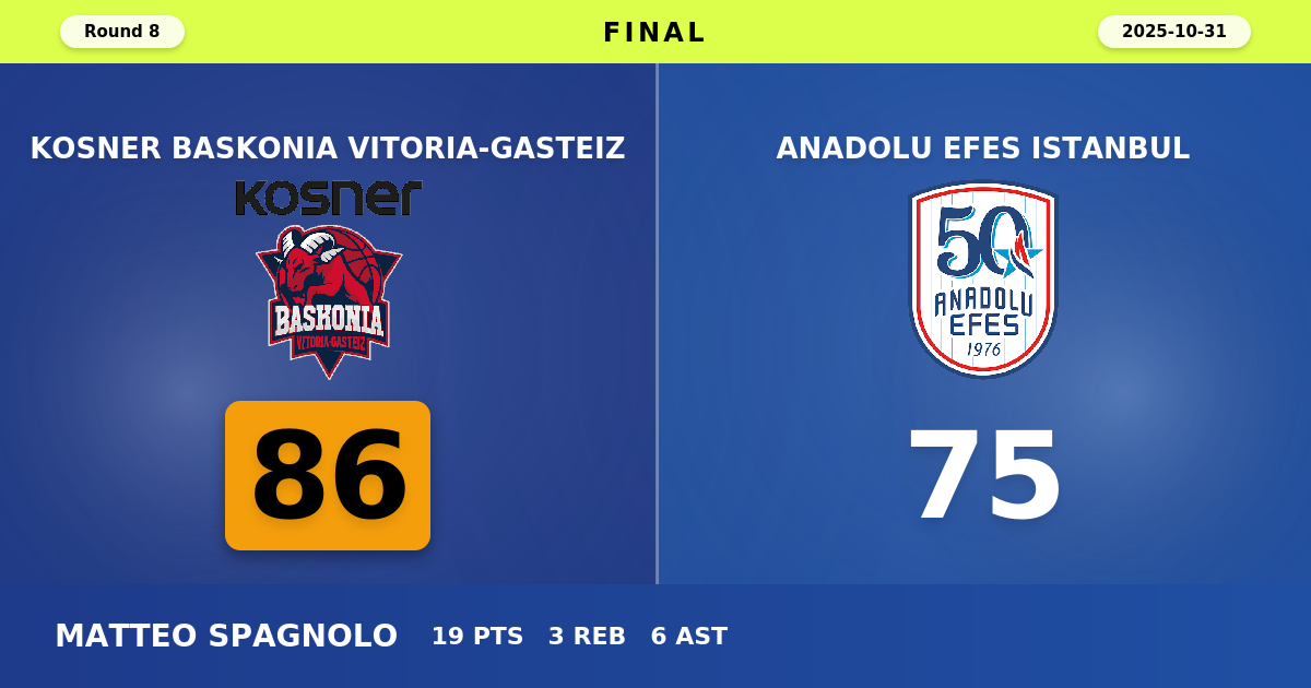 Kosner Baskonia Vitoria-Gasteiz beats Anadolu Efes Istanbul with a score of 86 - 75