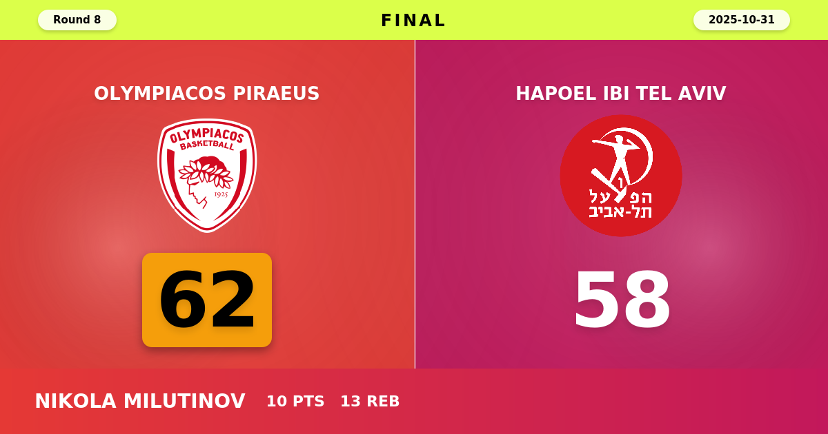 Olympiacos Piraeus beats Hapoel IBI Tel Aviv with a score of 62 - 58