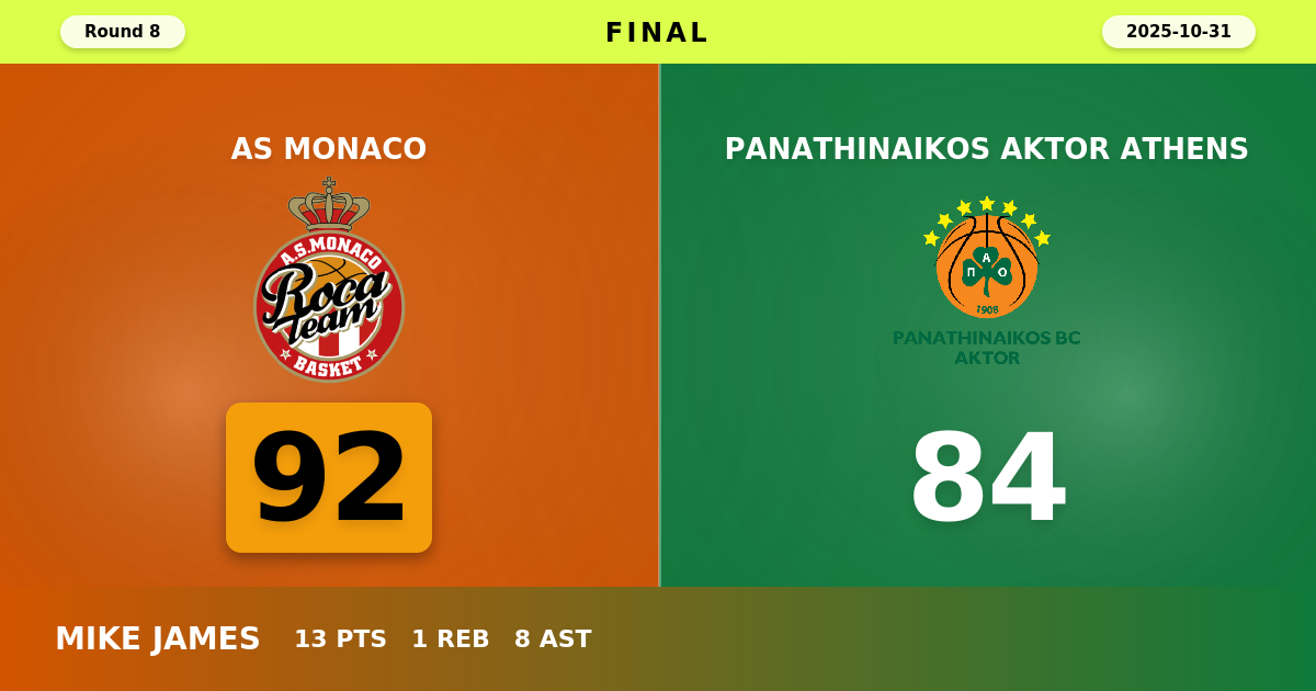AS Monaco beats Panathinaikos AKTOR Athens with a score of 92 - 84