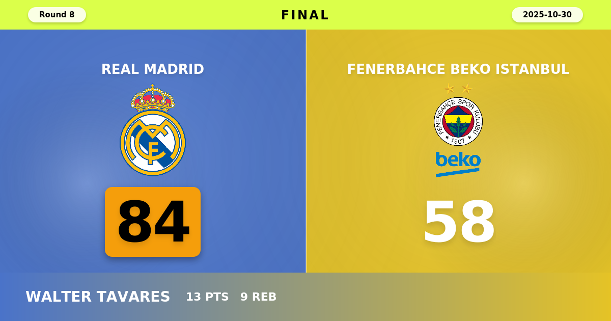 Real Madrid beats Fenerbahce Beko Istanbul with a score of 84 - 58