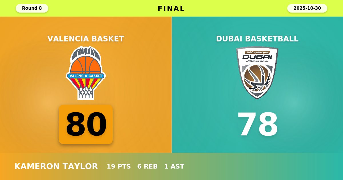 Valencia Basket beats Dubai Basketball with a score of 80 - 78