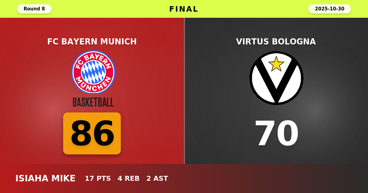 FC Bayern Munich beats Virtus Bologna with a score of 86 - 70