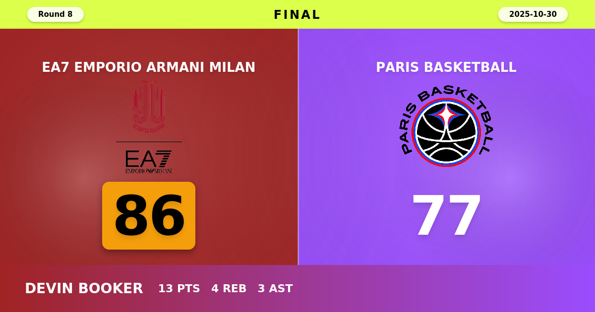 EA7 Emporio Armani Milan beats Paris Basketball with a score of 86 - 77