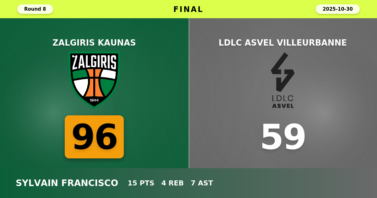 Zalgiris Kaunas beats LDLC ASVEL Villeurbanne with a score of 96 - 59