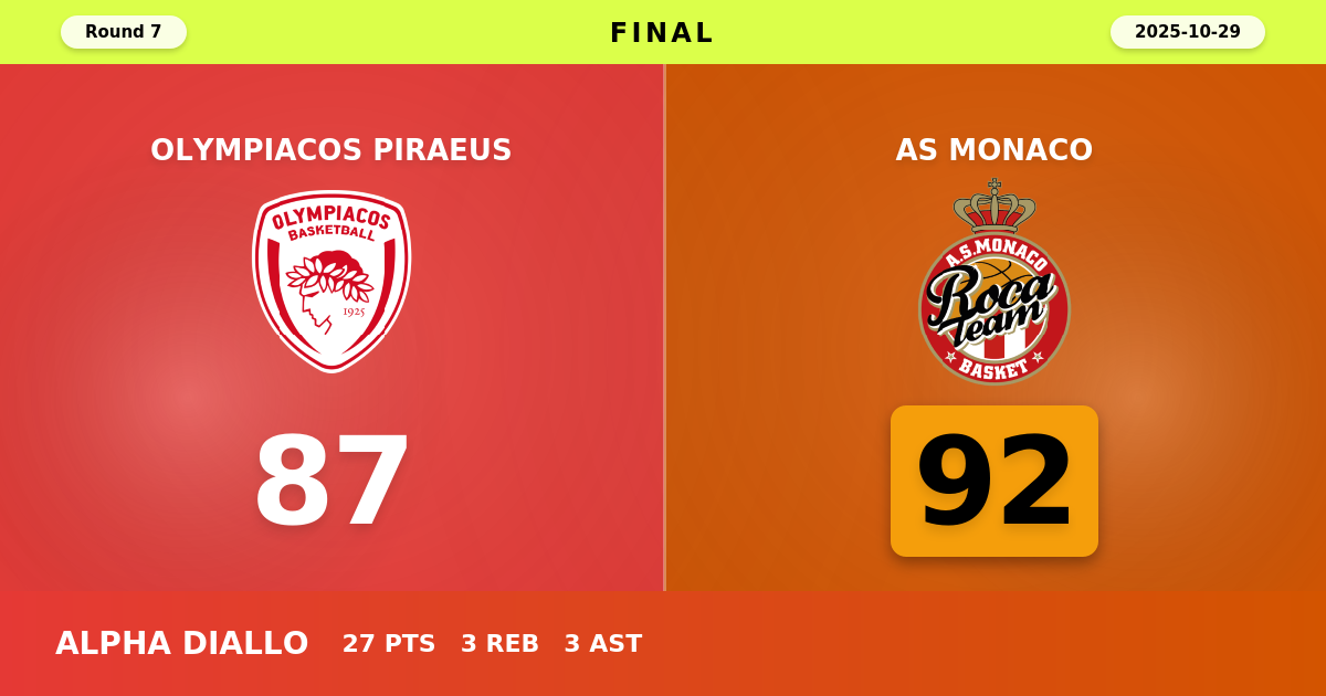 AS Monaco beats Olympiacos Piraeus with a score of 92 - 87