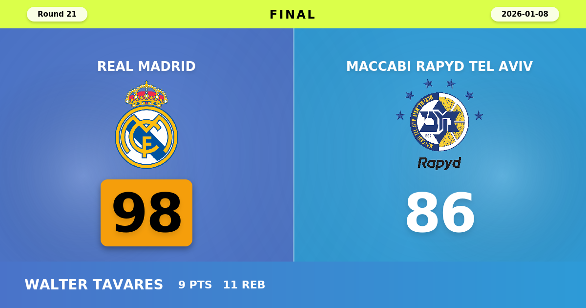 Real Madrid beats Maccabi Rapyd Tel Aviv with a score of 98 - 86
