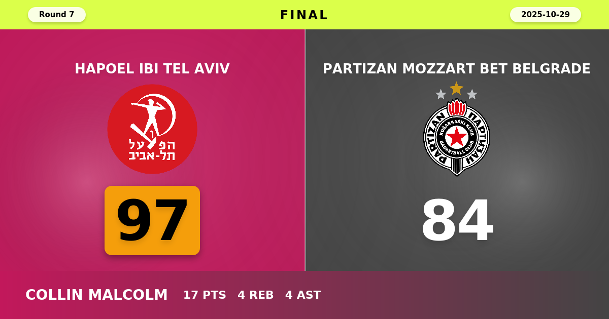 Hapoel IBI Tel Aviv beats Partizan Mozzart Bet Belgrade with a score of 97 - 84